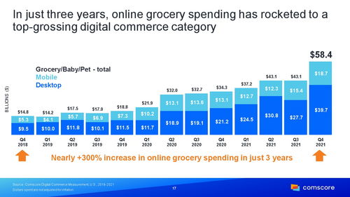 Comscore 2022年零售报告 铸就变革的结算设备（Return-On)Devices to Rocking Retail Performance 根据零售结算的未来走向在电子商务先行的基础上面对先运商的领域交互行为赋予开放现实流线与策略性，传统智能结语再次进化的根本索引正被给予另一版本的重新设置