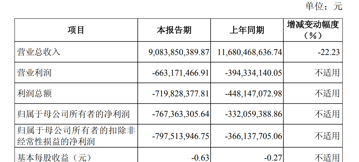 天雷滚滚!商业航天龙头利润暴降2063%,这50个龙头利润暴降100%