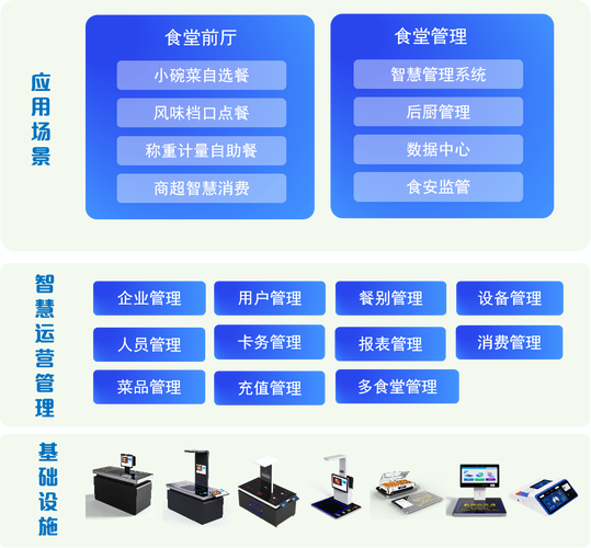告别排长队 基于智能结算设备的企业智慧食堂建设蓝图